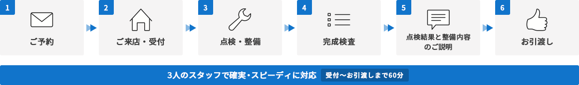 車検の流れ