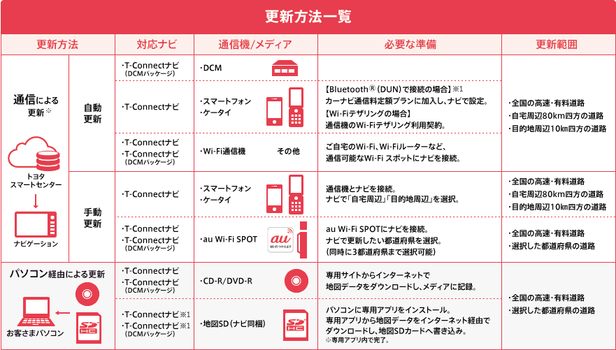 更新方法
